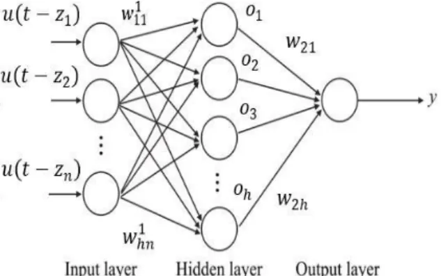 Figure 1. MLP structure for system modeling [31].