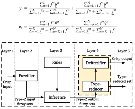 Figure 2. The block-diagram of Type-2 Neuro-Fuzzy system.