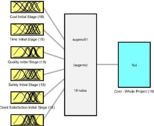 Figure 5-14: Neuro-fuzzy model using FCM in the initial stage  