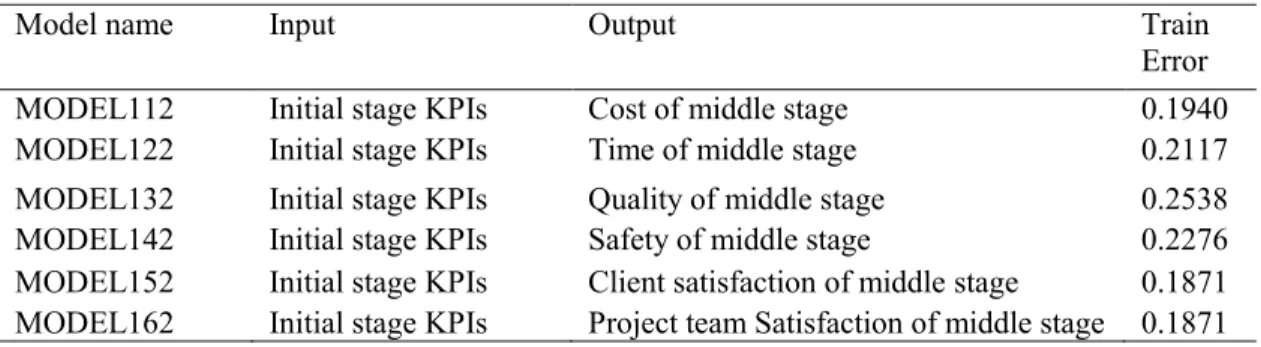 Table 5-3: Predicting KPIs of the middle stage from the initial stage 