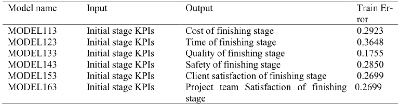 Table 5-4: Predicting KPIs of finishing stage from the initial stage 