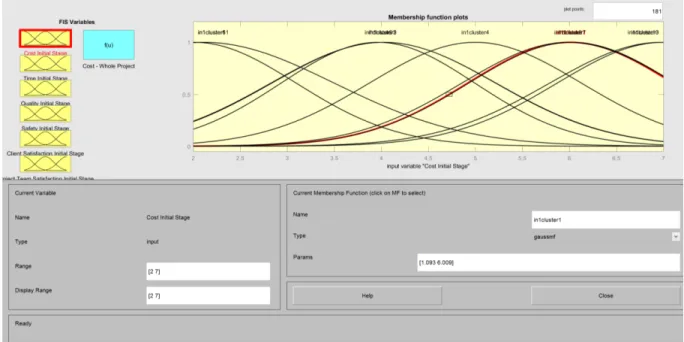 Figure 5-5: Membership Function Editor in the model developed using subtractive clustering 