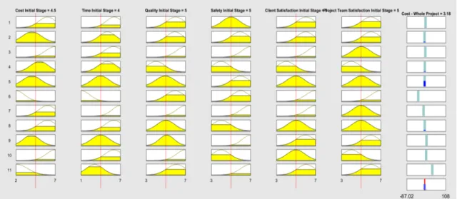 Figure 5-7: Rule viewer in the model developed using subtractive clustering 