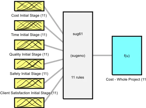 Figure 5-9: Neuro-fuzzy model using subtractive clustering in the initial stage  