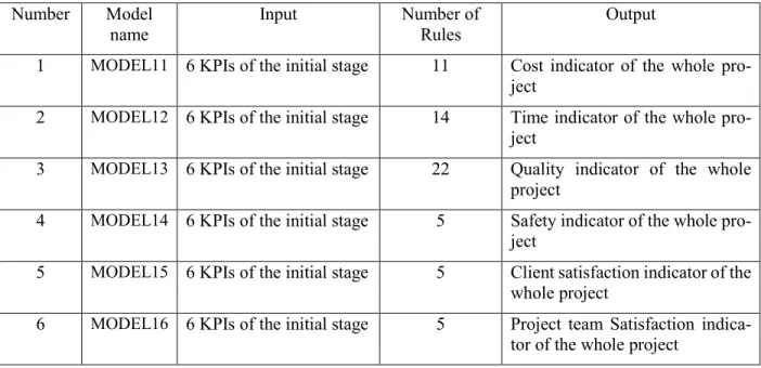 Table 5-1: Number of rules in neuro-fuzzy models developed using subtractive clustering  method for the initial stage 