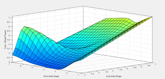 Figure 5-11: Membership Function Editor in the model developed using FCM 