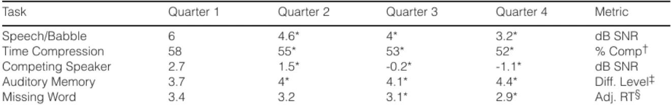 Table 5 lists the average training threshold for each quarter across all subjects.