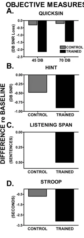 Figure 2E shows the mean change in MW performance calculated in adjusted response time for each of the training quarters, relative to the first quarter (baseline)