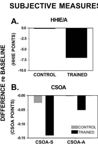 Figure 3B shows results from the trained and control groups. While the trained group as a whole did show greater improvements (.9 dB) than the control group (.4 dB), the improvements were not significantly different (p < 0.43)