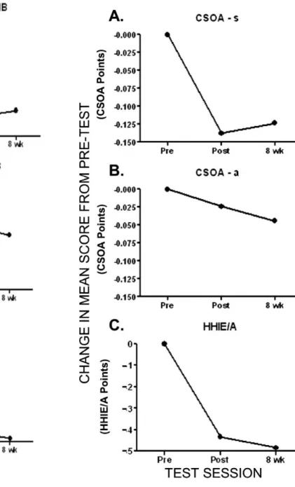 Figure 6. Changes from pretest to end of training and eight weeks following the beginning of training (e.g., four weeks post-training)