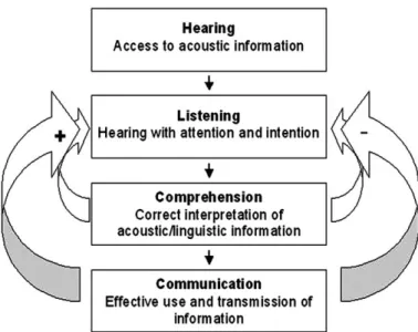Figure 1.  Positive and negative feedback function as proposed by Sweetow and Henderson Sabes  (with permission from the Hearing Journal).