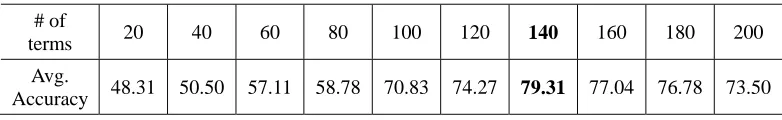 Table 3. Average accuracy based on the number of terms from 20 to 200 according to their topic-relativity ranking scores