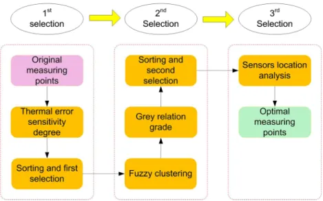 Fig 2 The processes of temperature-sensitive measuring point selection