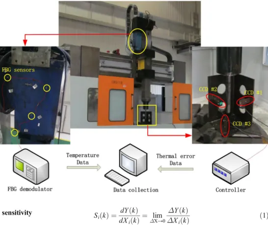 Fig. 4 Temperature and thermal error collection system