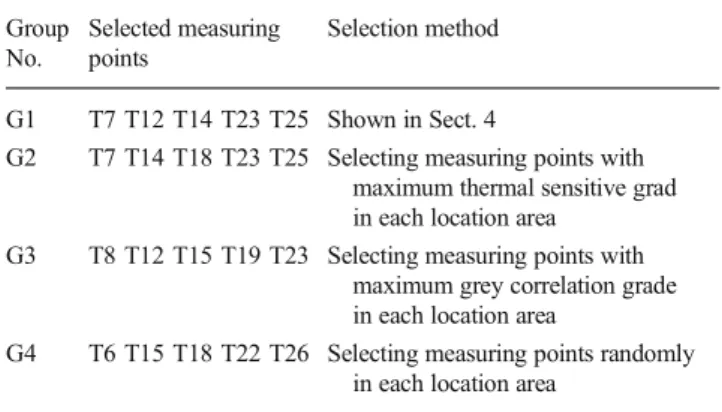 Table 6 Predictive effect comparison among four measuring points sequences
