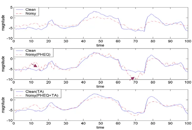 Figure 2. The 2th cepstral feature component sequence of an utterance 