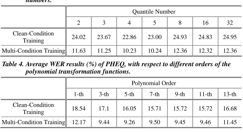 Table 3. Average WER results (%) of QHEQ, with respect to different quantile numbers. 