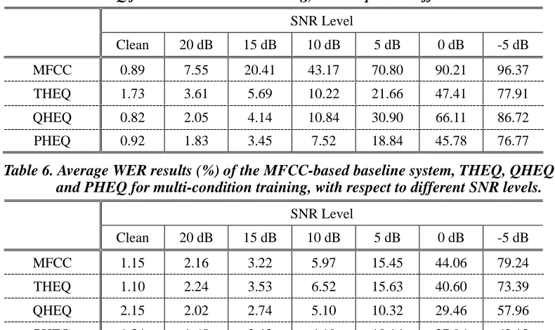 Table 6. Average WER results (%) of the MFCC-based baseline system, THEQ, QHEQ   and PHEQ for multi-condition training, with respect to different SNR levels