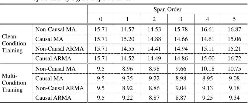 Table 7. Average WER results (%) obtained by combining PHEQ with different TA operations of different span orders