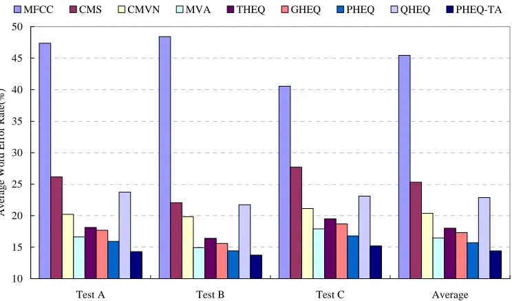 Figure 3. Average WER results (%) obtained by the MFCC-based baseline system and various normalization approaches for clean-condition training