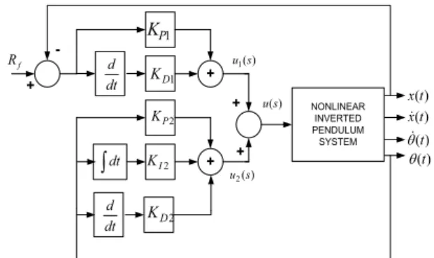 Fig. 3 Block diagram of PD-PID controller and Nonlinear Inverted  Pendulum System 