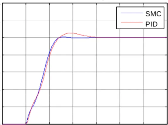 Fig. 5 shows the comparison of the inverted pendulum system  cart  position  response  between  SMC  and  PID  controller  graphically