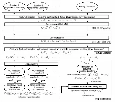 Figure 1 illustrates the outline of the feature extraction process using the ETSI DSR 