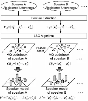 Figure 2. Block diagram of speaker model creation 