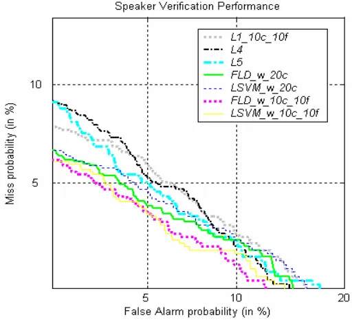 Figure 1. Baselines: DET curves for the XM2VTS “Test” subset (B = 20). 