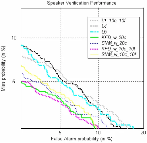 Figure 3. Best baselines vs. our proposed LLR systems based on kernel-based classifiers: DET curves for the XM2VTS “Test” subset (B = 20)