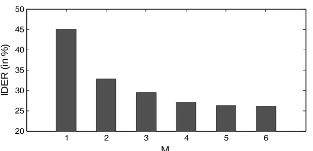 Figure 4. The speaker identification results of WOCOR for different values of M 
