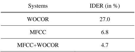 Figure 5. Speaker identification performance with various wt 