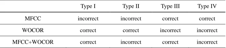 Table 2. Different contributions of MFCC and WOCOR in four types of identification trials 