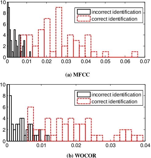 Figure 6 shows the histograms of D features, a correct identification is generally associated with a larger identification