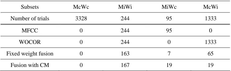 Table 4. Number of errors of 4 identification subsets by different systems 