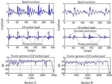 Figure 1. Examples of speech waveforms and LP residual signals of two male speakers. Left: Speaker A; Right: Speaker B; Top to bottom: speech waveforms, LP residual signals and Fourier spectra of LP residual signals 