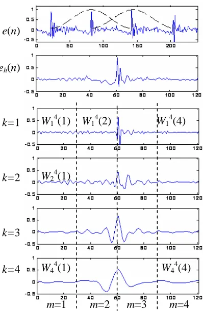 Figure 2. Extraction of WOCOR features from a pitch-synchronous segment of LP residual signal