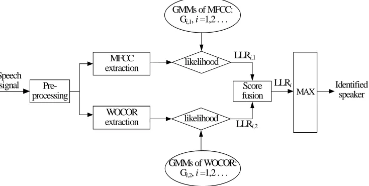 Figure 3 gives the block diagram of the speaker identification system using MFCC and WOCOR