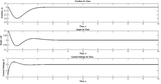 Fig 2.2.LQR state feedback simulation result 