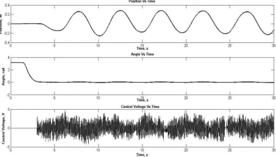 Fig 2.3.Experimental result for LQR state feedback 