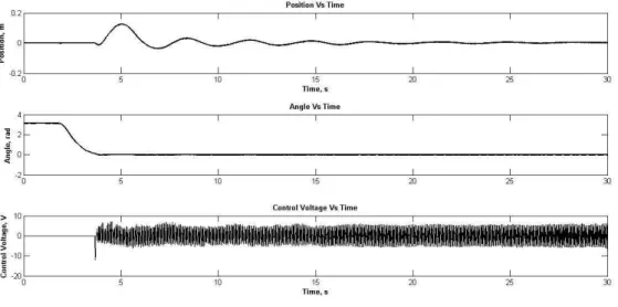 Figure  3.5.shows  the  experimental  result  for  decrease  in  gain  until  the  system  becomes  marginally stable