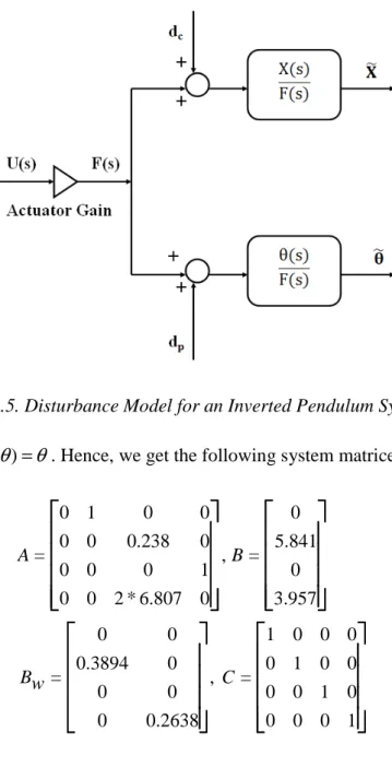 Fig 4.5. Disturbance Model for an Inverted Pendulum System  We assume that max( ∆ = θ θ) 