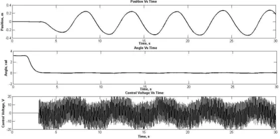 Fig 4.7.Experimental result for the constrained sub-optimal LQR problem 