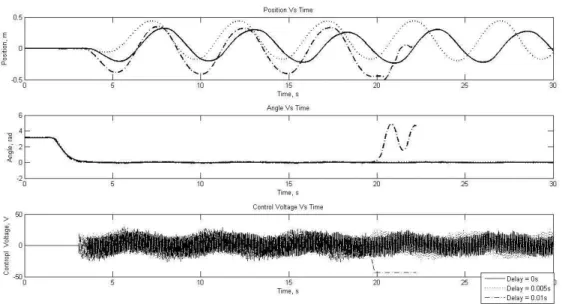 Fig 4.10.Experimental result for increase in input delay the constrained sub-optimal LQR  problem 