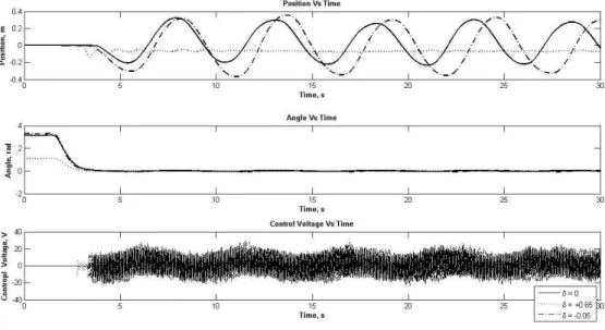 Fig 4.11.Experimental result for output Multichannel gain n the constrained sub-optimal LQR  problem 