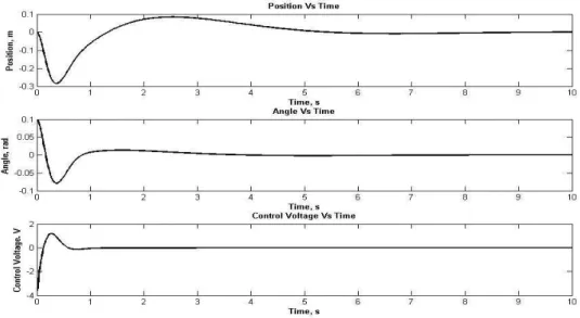 Figure 5.3. Simulation result for ISM applied to Cart-Inverted Pendulum (Initial Angle 0.1 rad)  