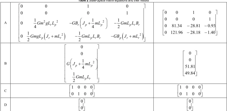 Figure 4 Desired poles in complex plane  Table 3 Desired poles for different damping ratios 