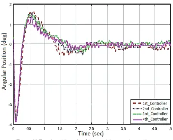 Figure 7 Simulation results of the arm angular position θ 