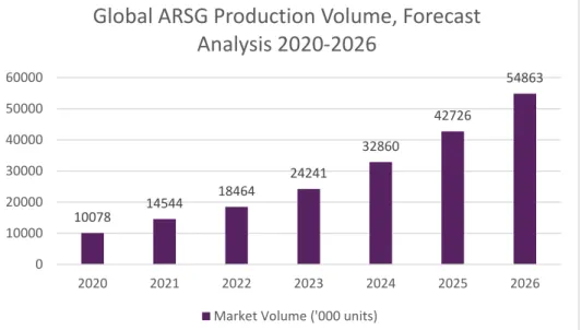 Figure 1.1: Estimation (for 2020) and forecast (for 2021-2026) of the global production volume of ARSG (Inside Market  Reports, 2020)