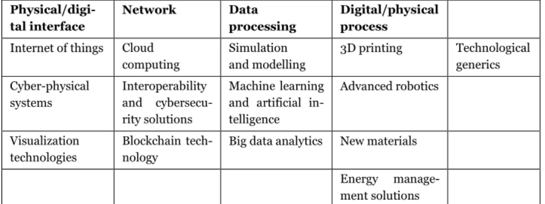 Table 2.1 Four clusters of key enabling technologies, adapted from (Culot et al., 2020)